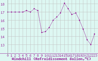 Courbe du refroidissement olien pour Ile de Groix (56)