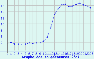 Courbe de tempratures pour Melun (77)