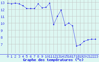 Courbe de tempratures pour Hd-Bazouges (35)