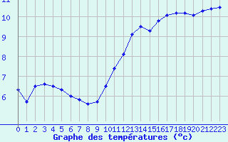 Courbe de tempratures pour Orlans (45)