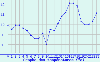 Courbe de tempratures pour Nancy - Ochey (54)