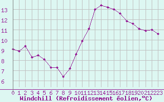 Courbe du refroidissement olien pour Pordic (22)