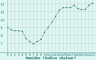 Courbe de l'humidex pour Saint-Laurent-du-Pont (38)