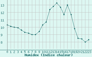 Courbe de l'humidex pour Lignerolles (03)