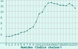 Courbe de l'humidex pour Pontoise - Cormeilles (95)