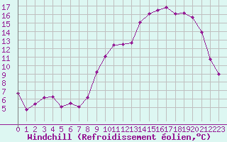 Courbe du refroidissement olien pour Angoulme - Brie Champniers (16)