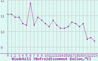 Courbe du refroidissement olien pour Dieppe (76)