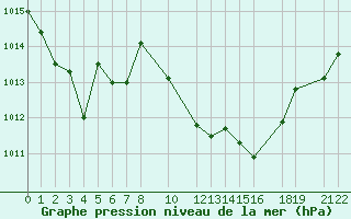 Courbe de la pression atmosphrique pour Sainte-Locadie (66)