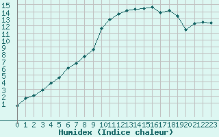 Courbe de l'humidex pour Charleville-Mzires (08)