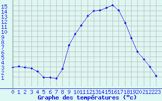 Courbe de tempratures pour Sisteron (04)