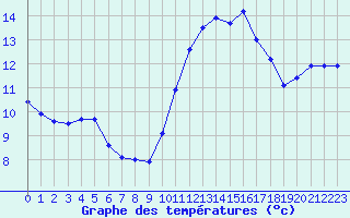 Courbe de tempratures pour Pointe de Chassiron (17)