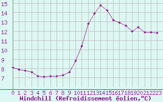 Courbe du refroidissement olien pour Recoubeau (26)