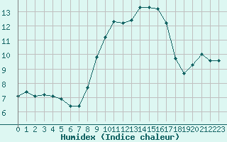 Courbe de l'humidex pour Alistro (2B)