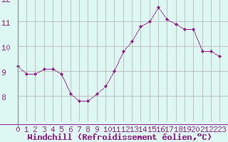 Courbe du refroidissement olien pour Nostang (56)