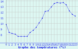 Courbe de tempratures pour Noyarey (38)