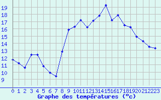 Courbe de tempratures pour Cavalaire-sur-Mer (83)