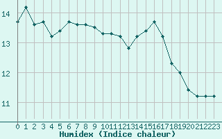 Courbe de l'humidex pour Saint-Brieuc (22)