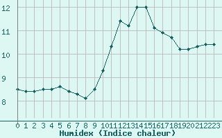 Courbe de l'humidex pour Ble / Mulhouse (68)