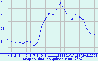 Courbe de tempratures pour Bonnecombe - Les Salces (48)