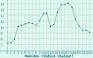 Courbe de l'humidex pour Selonnet - Chabanon (04)