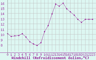 Courbe du refroidissement olien pour Gignac (34)