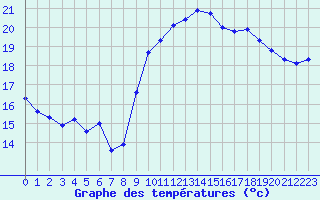 Courbe de tempratures pour Pordic (22)