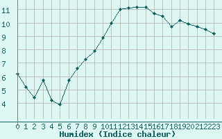 Courbe de l'humidex pour Saint-Georges-d'Oleron (17)