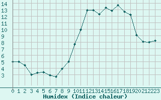 Courbe de l'humidex pour Chteaudun (28)