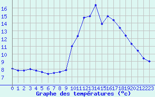 Courbe de tempratures pour Grimentz (Sw)