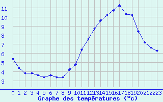 Courbe de tempratures pour Brion (38)