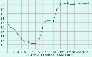 Courbe de l'humidex pour Luc-sur-Orbieu (11)