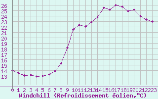 Courbe du refroidissement olien pour Deauville (14)