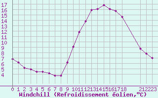 Courbe du refroidissement olien pour Quimperl (29)