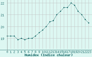 Courbe de l'humidex pour Guidel (56)