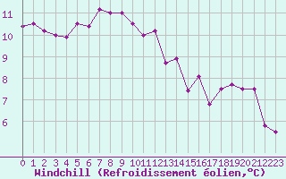 Courbe du refroidissement olien pour Amiens - Dury (80)