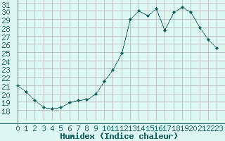 Courbe de l'humidex pour Sausseuzemare-en-Caux (76)