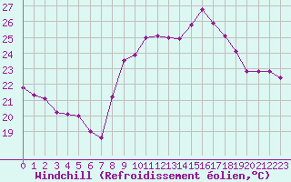 Courbe du refroidissement olien pour Ste (34)