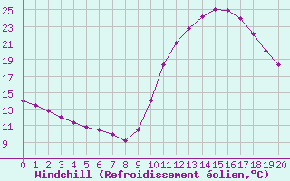Courbe du refroidissement olien pour Samatan (32)