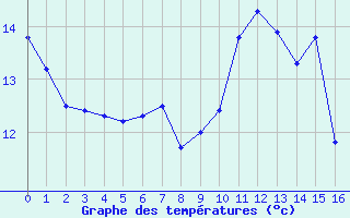 Courbe de tempratures pour Saint-Germain-le-Guillaume (53)