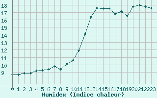 Courbe de l'humidex pour Thoiras (30)