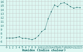 Courbe de l'humidex pour Saint-Bauzile (07)