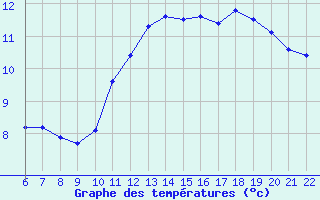 Courbe de tempratures pour Doissat (24)