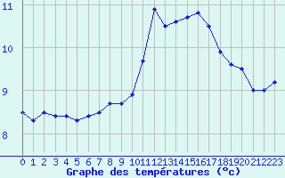 Courbe de tempratures pour Ploumanac