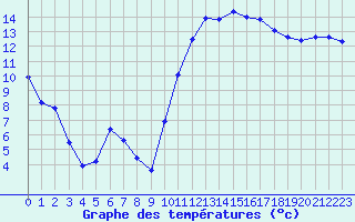 Courbe de tempratures pour Isle-sur-la-Sorgue (84)