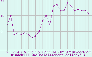 Courbe du refroidissement olien pour Sorcy-Bauthmont (08)