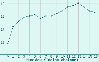 Courbe de l'humidex pour Gruissan (11)