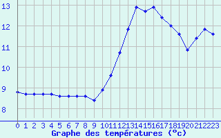 Courbe de tempratures pour Luzinay (38)