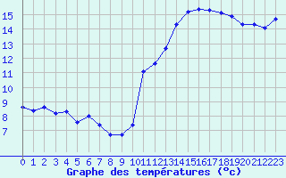 Courbe de tempratures pour Pordic (22)