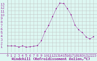 Courbe du refroidissement olien pour Saint-Vran (05)