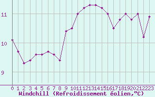 Courbe du refroidissement olien pour Albi (81)